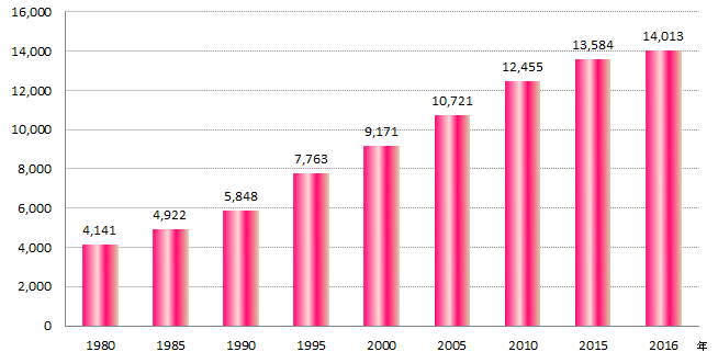 女性の乳がん年齢階級別罹患率（全国推計値、2012年）