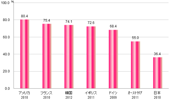 がん検診受診率の国際比較＜乳がん＞